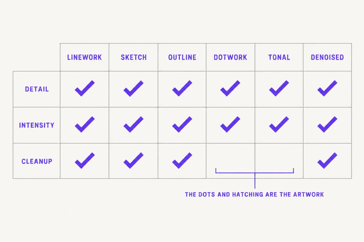 A grid of the six stencil modes, Linework, Sketch, Outline, Dotwork, Tonal and Denoised, against the Detail, Intensity and Cleanup sliders: Detail and Intensity are ticked under every mode, while Cleanup is left blank under Dotwork and Tonal, bracketed with the note that the dots and hatching are the artwork.